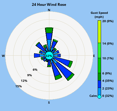 Wind direction plot