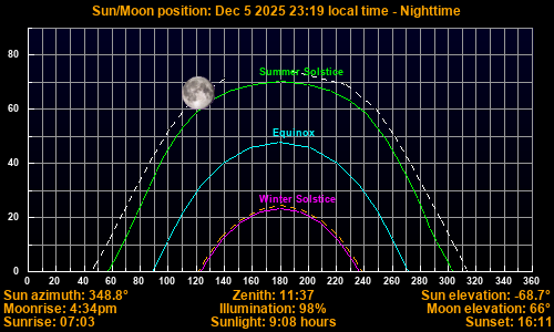 Sun/Moon sky position graph