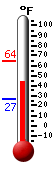 Currently: 47.7, Max: 64.2, Min: 26.8