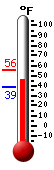 Currently: 58.7, Max: 60.8, Min: 32.0