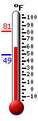 Currently: 68.5, Max: 68.9, Min: 48.7