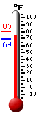 Currently: 72.3, Max: 80.1, Min: 69.3