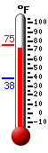 Currently: 72.8, Max: 75.2, Min: 38.1
