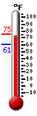 Currently: 74.9, Max: 75.2, Min: 61.0