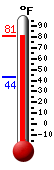 Currently: 77.9, Max: 78.1, Min: 43.5