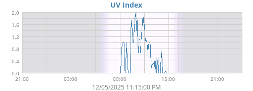UV Index