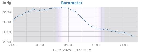 Barometer