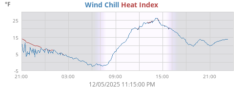 Wind Chill