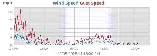 Wind Speed