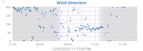 Wind Direction
