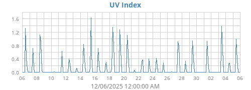 UV Index