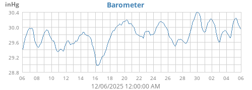 Barometer