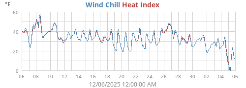 Wind Chill