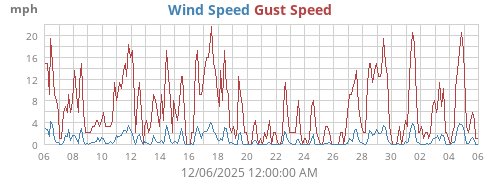 Wind Speed