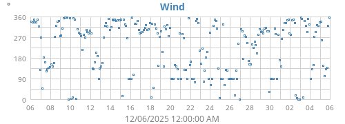 Wind Direction