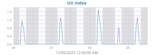 UV Index