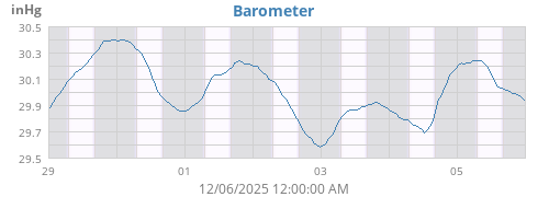 Barometer