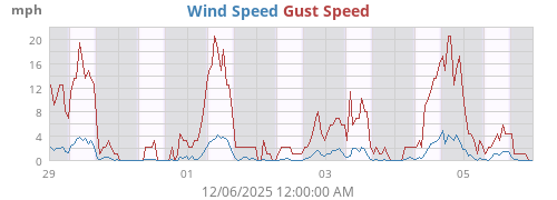 Wind Speed