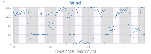 Wind Direction