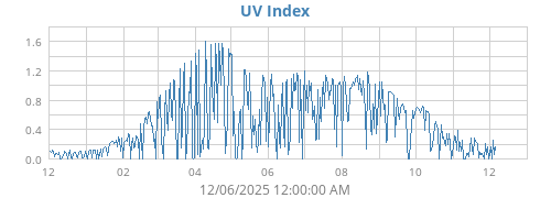 UV Index