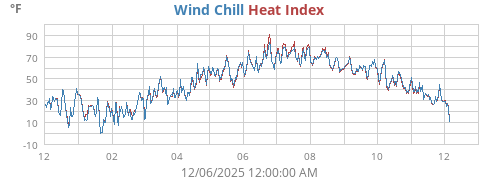 Wind Chill