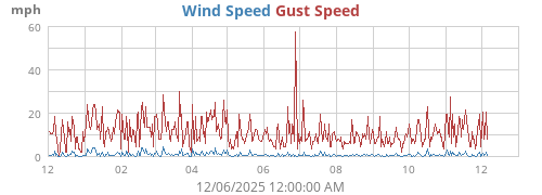 Wind Speed