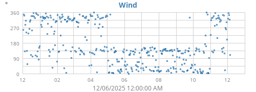 Wind Direction
